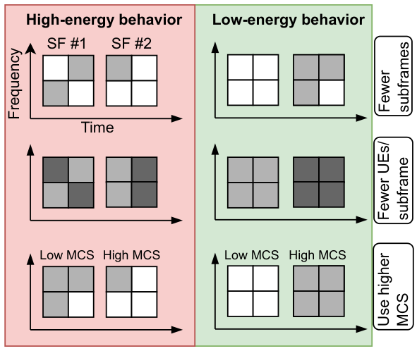 High-energy and low-energy cellular traffic patterns compared: fewer subframes, fewer users per subframe, and higher modulation and coding schemes save energy.