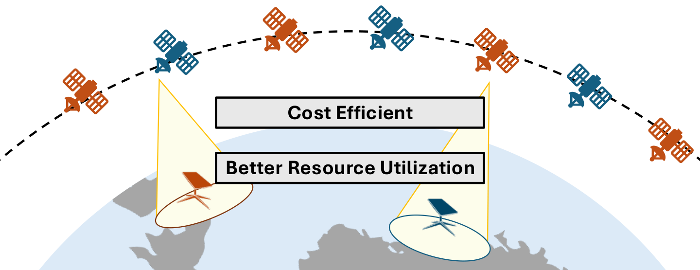 MP-LEO: orange and blue satellites form a shared constellation, serving different participants to reduce cost and improve capacity utilization.